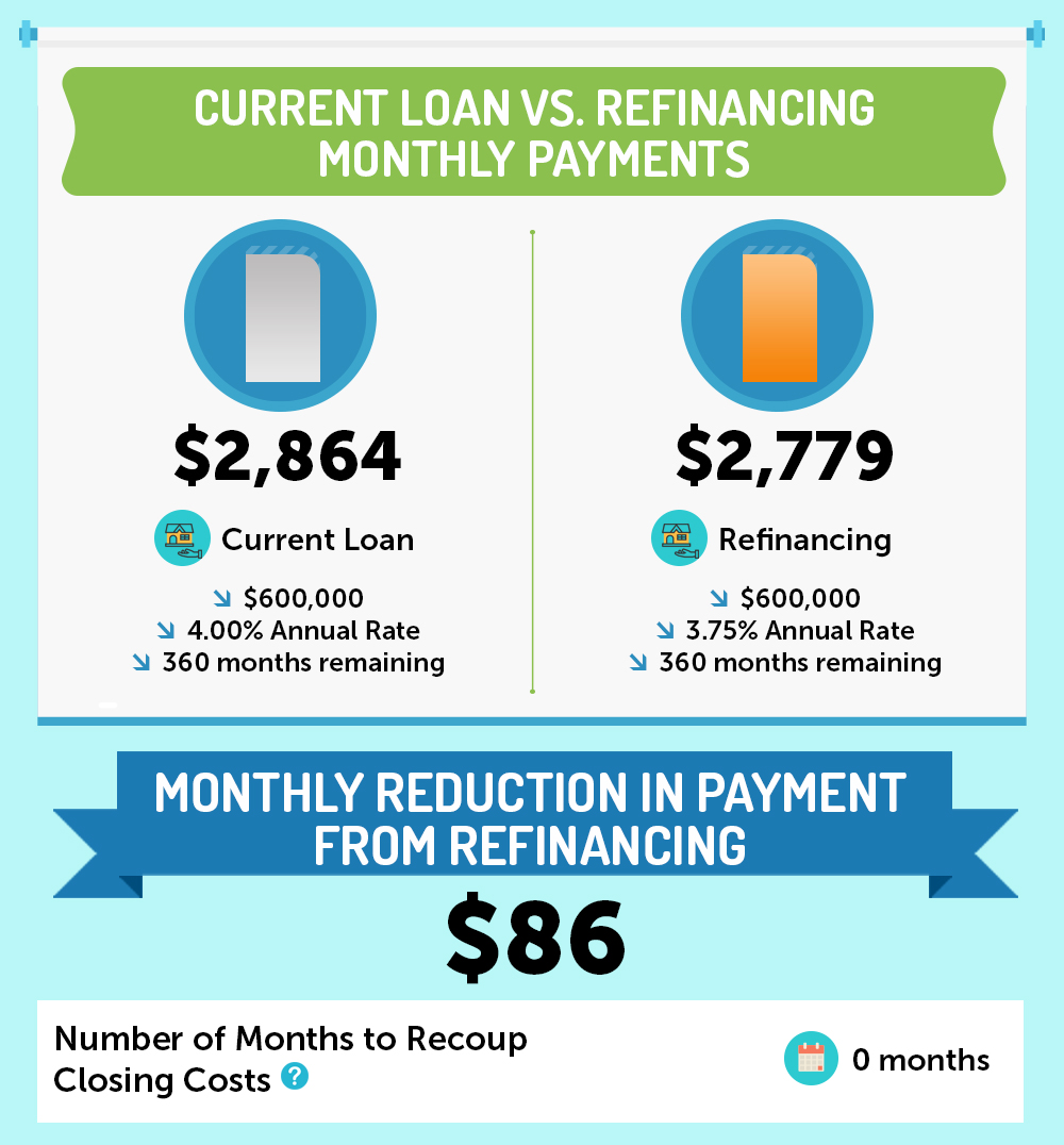 Should You Refinance Now?