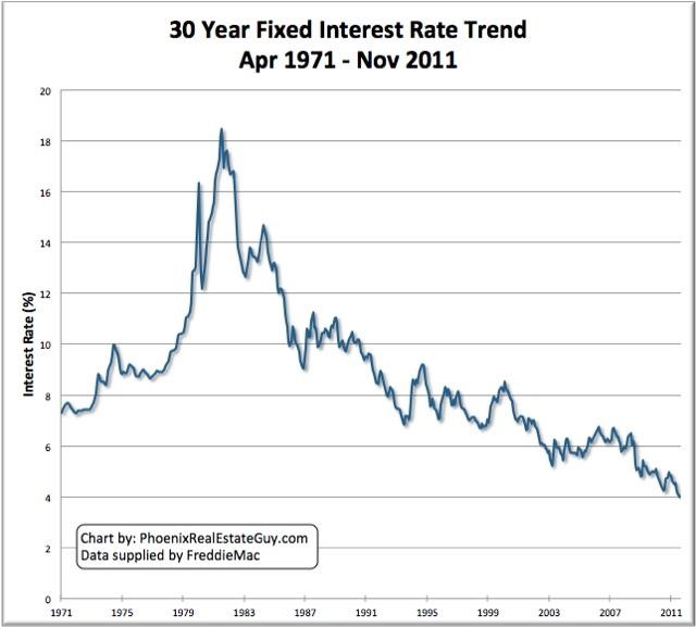 Refi Rates Chart