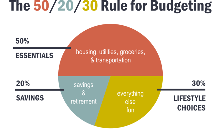 Do You Know About The 50 20 30 Rule