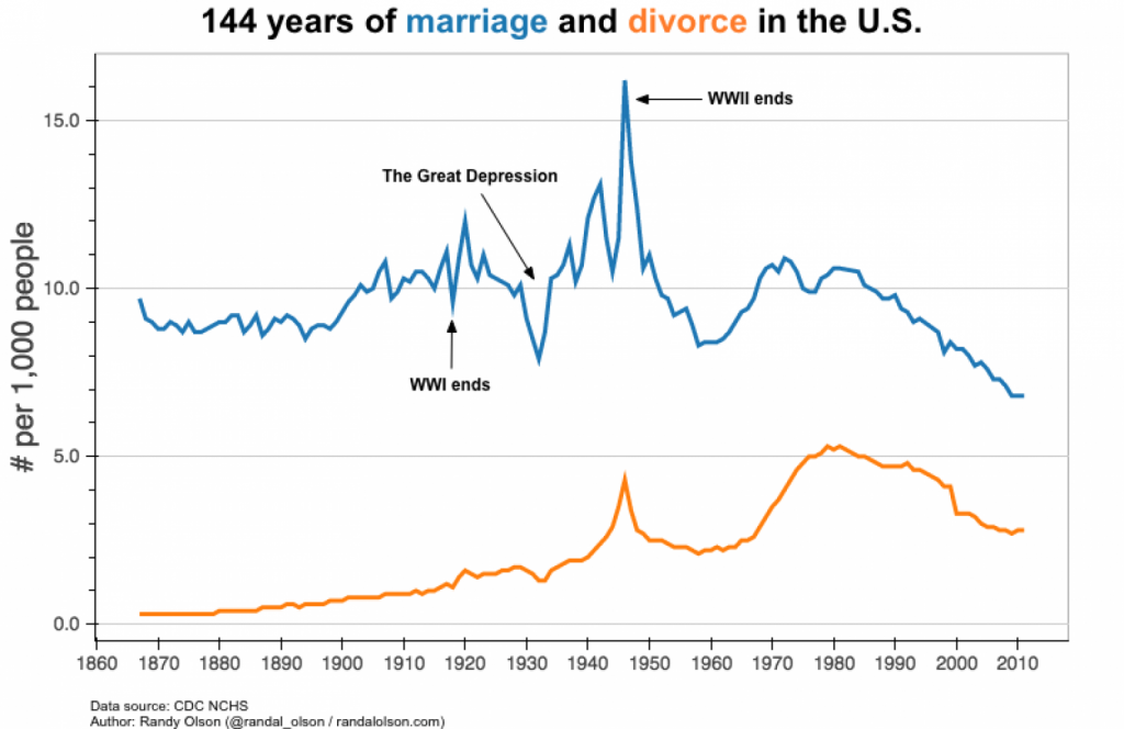 marriage-vs-divorce-rates