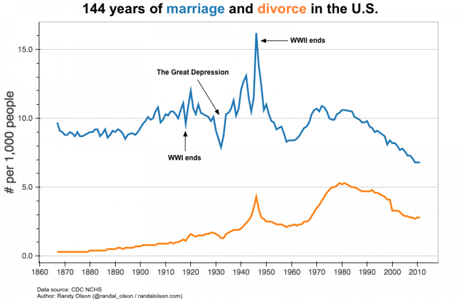 Is The Current Divorce Rate For Couples
