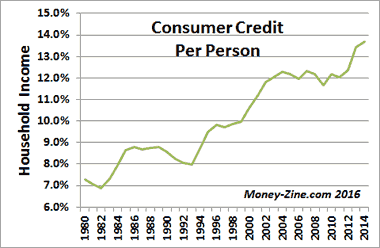 consumer-credit-per-household